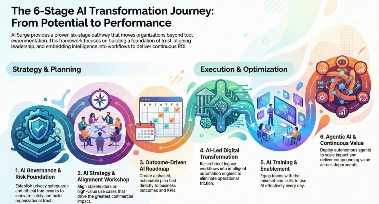 The 6 Stage AI Transformation Journey: From Potential to Performance