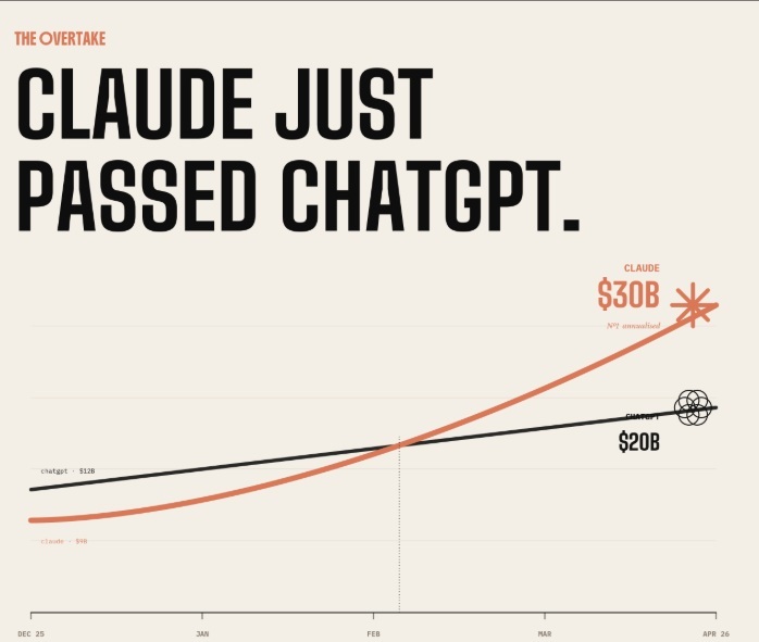 Claude overtook chatgpt