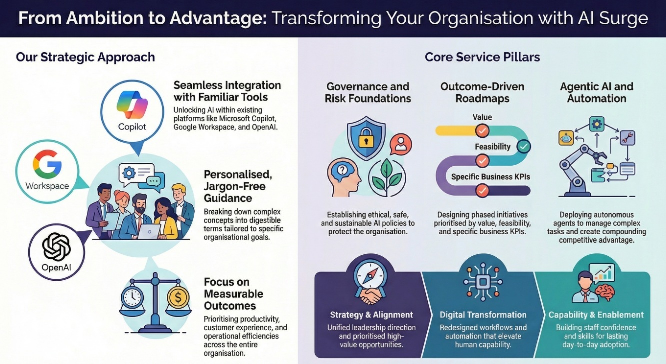 AI Consulting - AI Surge