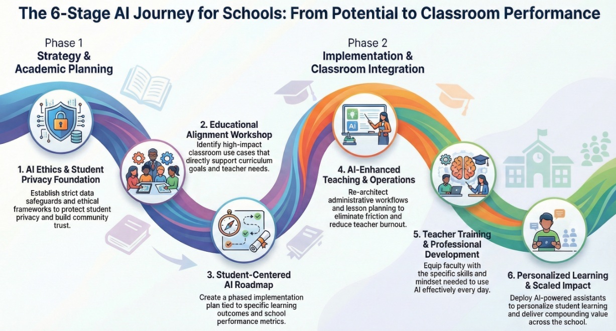 AI Surge Education - 6 step AI Journey