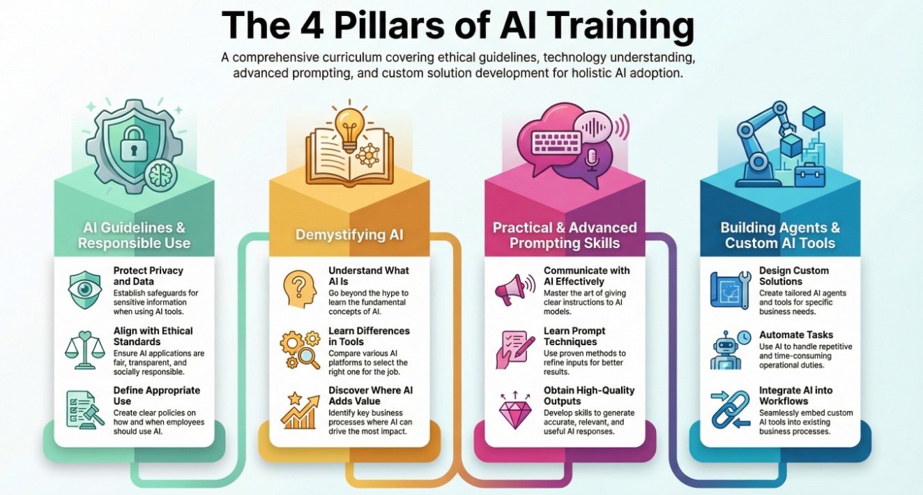 AI Training - 4 pillars